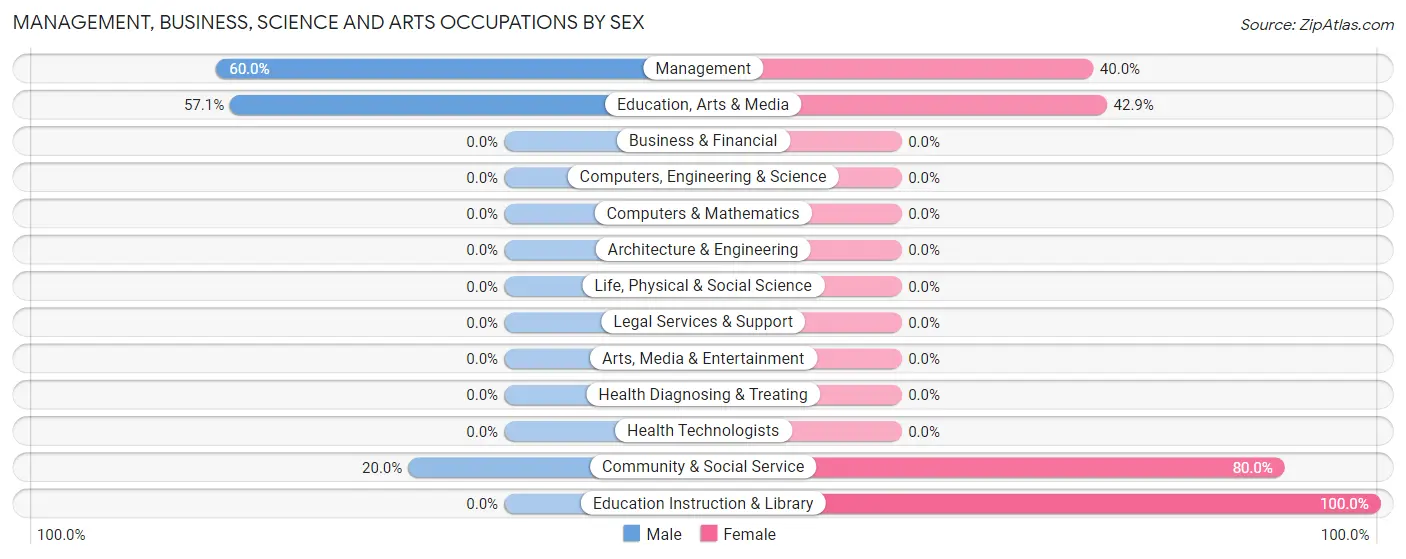 Management, Business, Science and Arts Occupations by Sex in Cave Spring