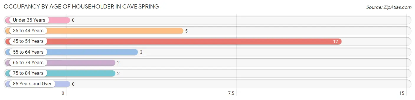 Occupancy by Age of Householder in Cave Spring