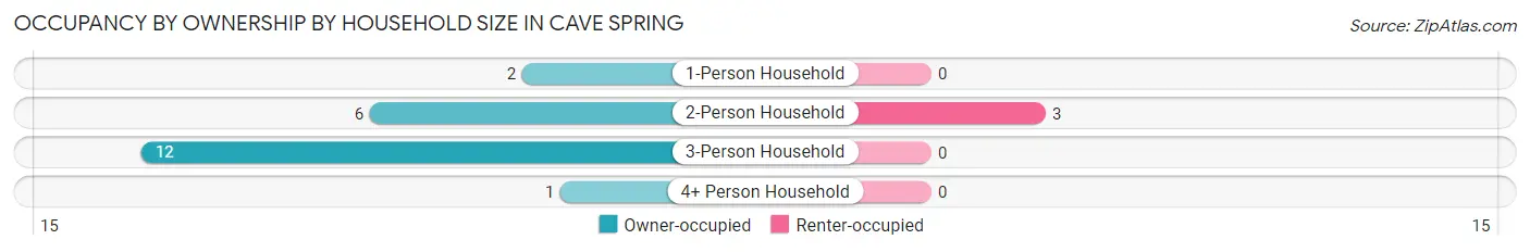 Occupancy by Ownership by Household Size in Cave Spring