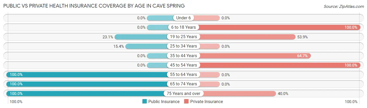 Public vs Private Health Insurance Coverage by Age in Cave Spring