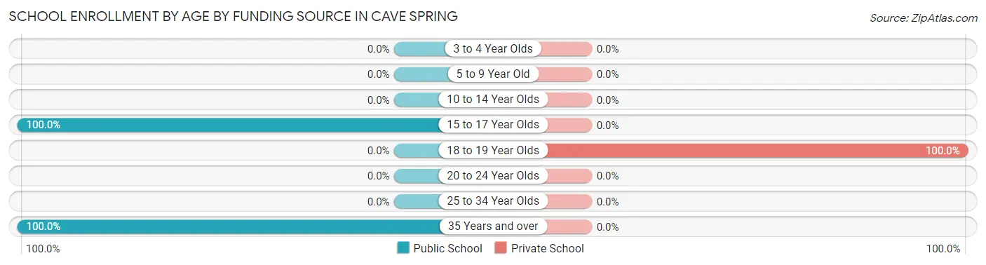 School Enrollment by Age by Funding Source in Cave Spring