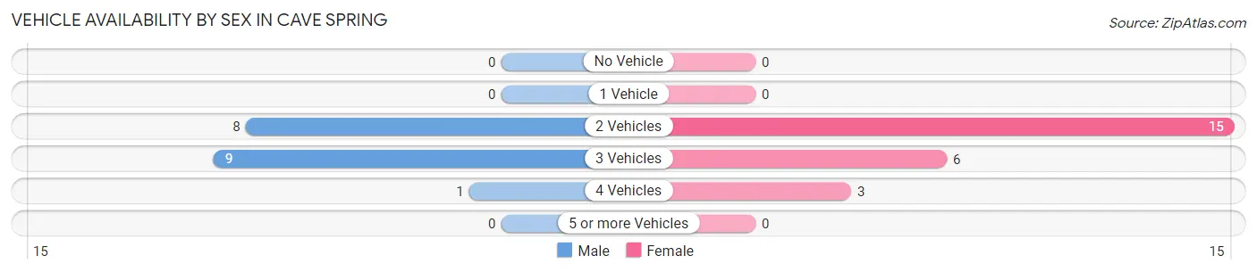 Vehicle Availability by Sex in Cave Spring