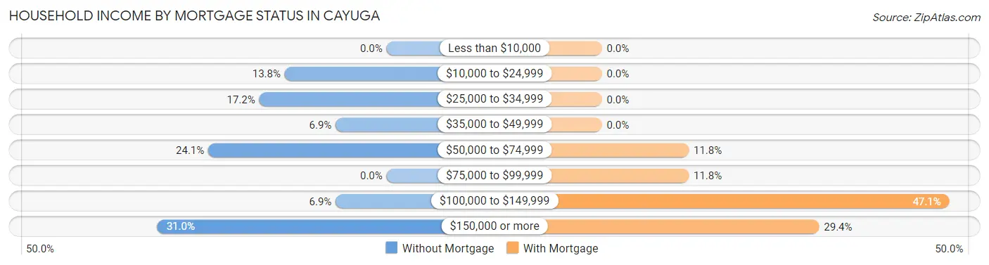 Household Income by Mortgage Status in Cayuga