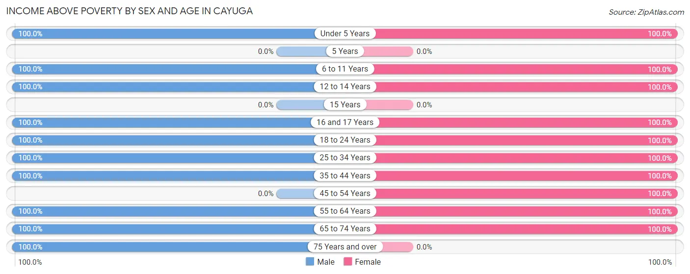 Income Above Poverty by Sex and Age in Cayuga