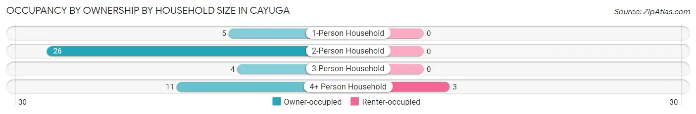 Occupancy by Ownership by Household Size in Cayuga