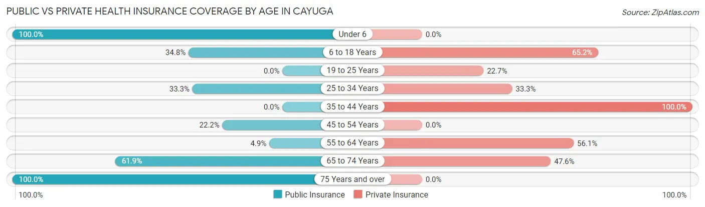 Public vs Private Health Insurance Coverage by Age in Cayuga