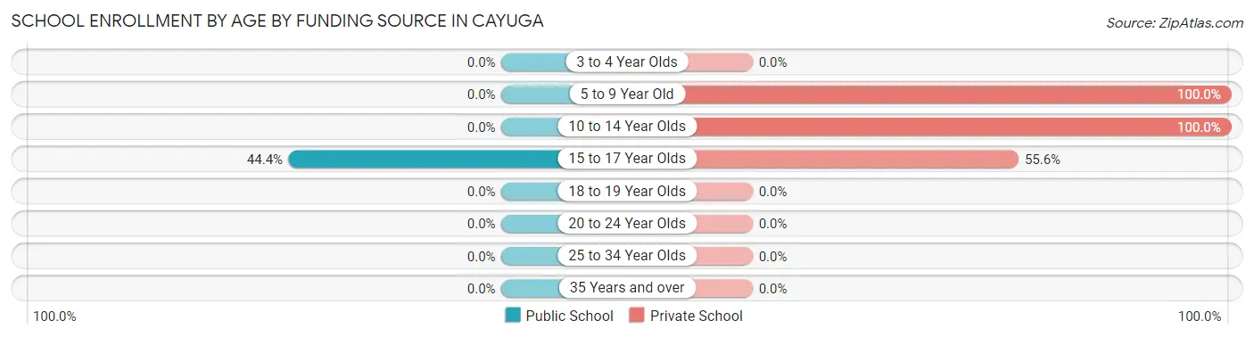 School Enrollment by Age by Funding Source in Cayuga
