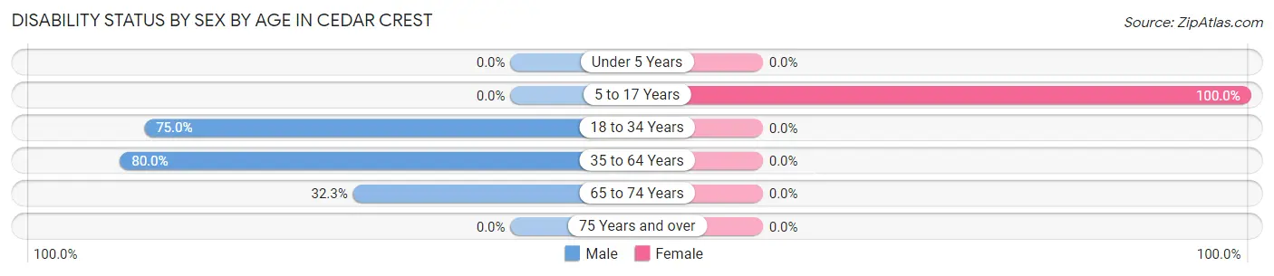Disability Status by Sex by Age in Cedar Crest