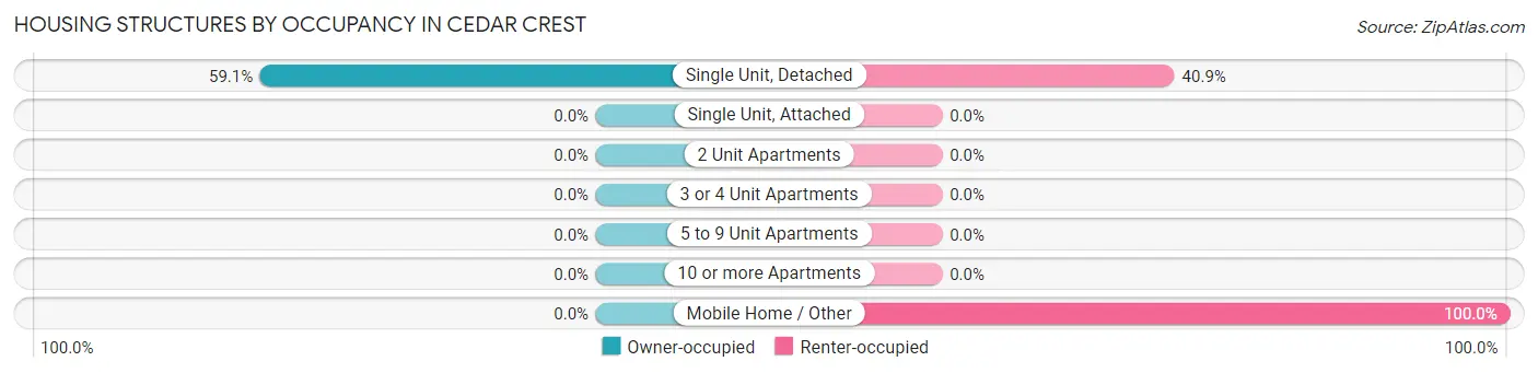 Housing Structures by Occupancy in Cedar Crest
