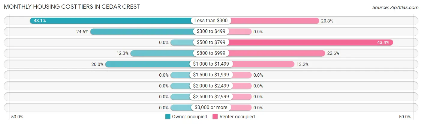 Monthly Housing Cost Tiers in Cedar Crest