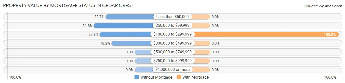Property Value by Mortgage Status in Cedar Crest