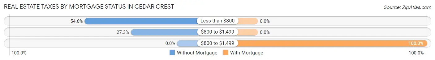 Real Estate Taxes by Mortgage Status in Cedar Crest