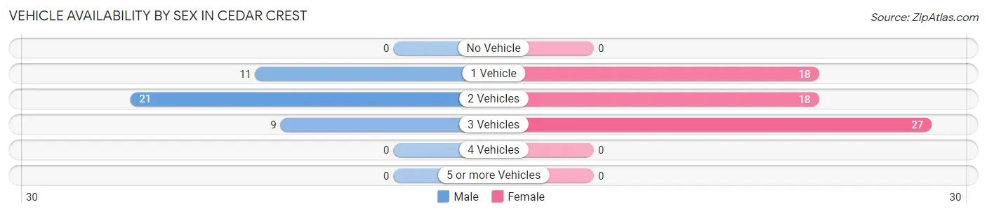 Vehicle Availability by Sex in Cedar Crest