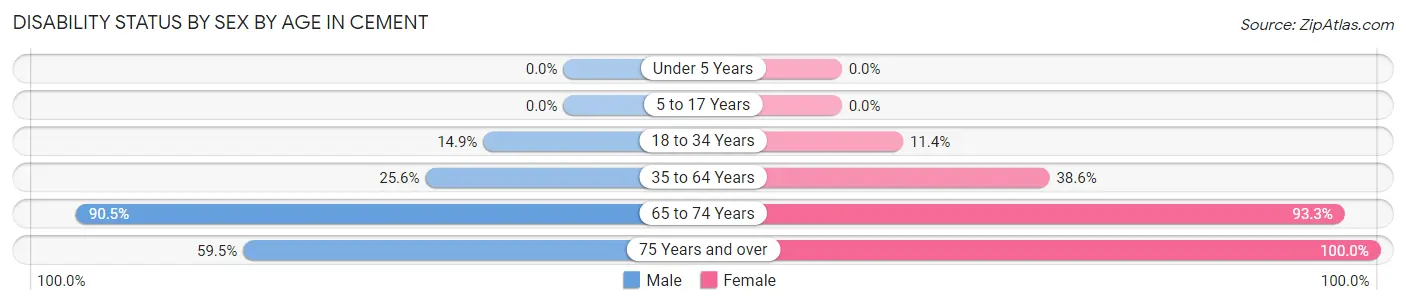 Disability Status by Sex by Age in Cement