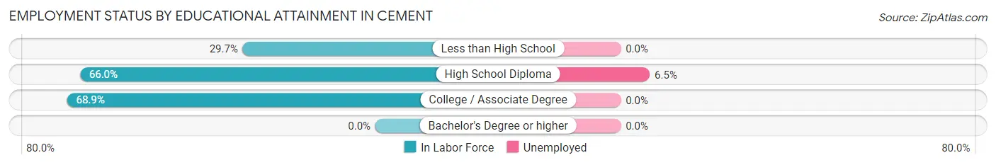 Employment Status by Educational Attainment in Cement