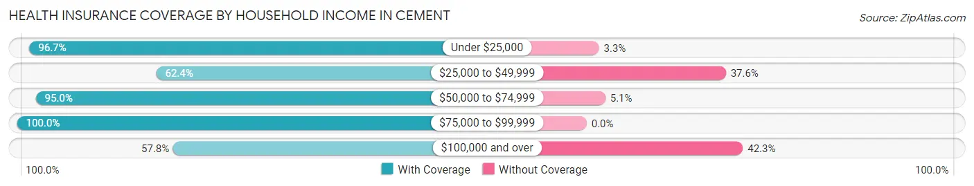 Health Insurance Coverage by Household Income in Cement