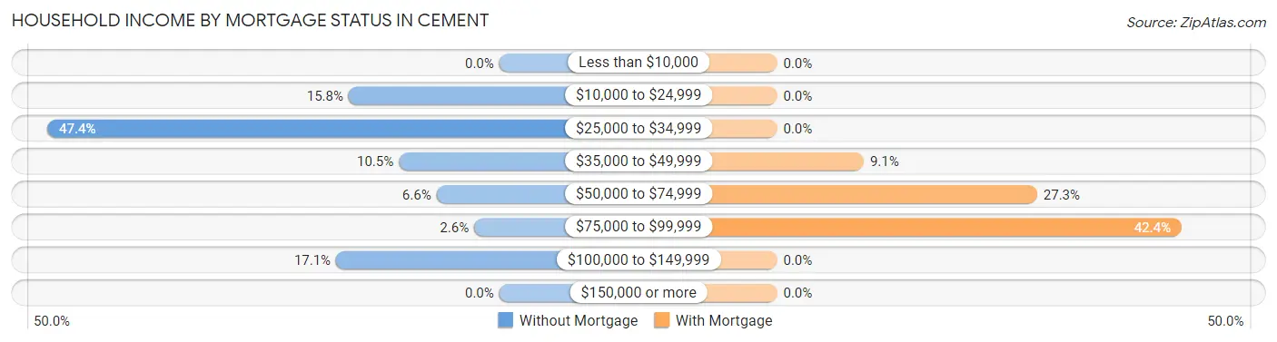 Household Income by Mortgage Status in Cement