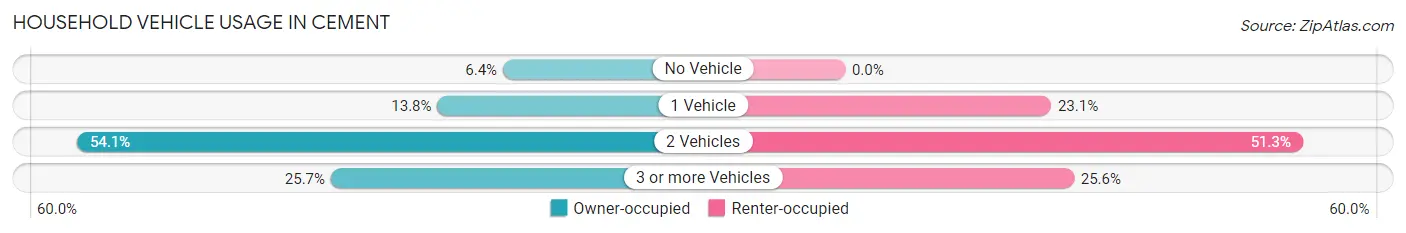 Household Vehicle Usage in Cement