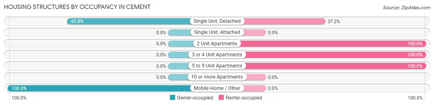 Housing Structures by Occupancy in Cement