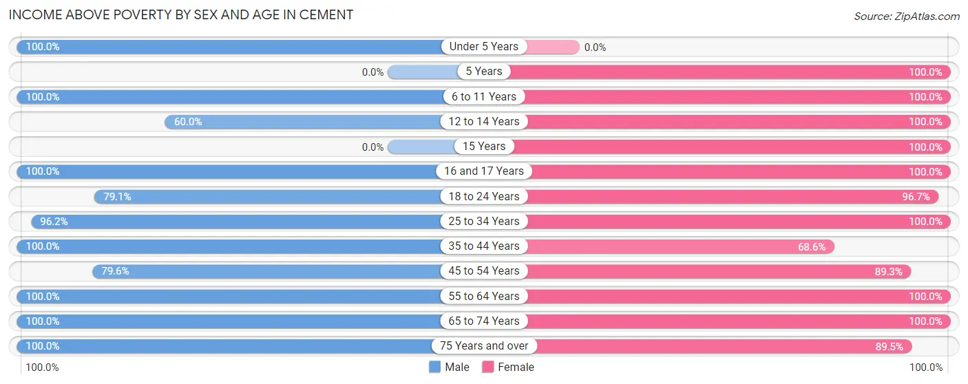 Income Above Poverty by Sex and Age in Cement