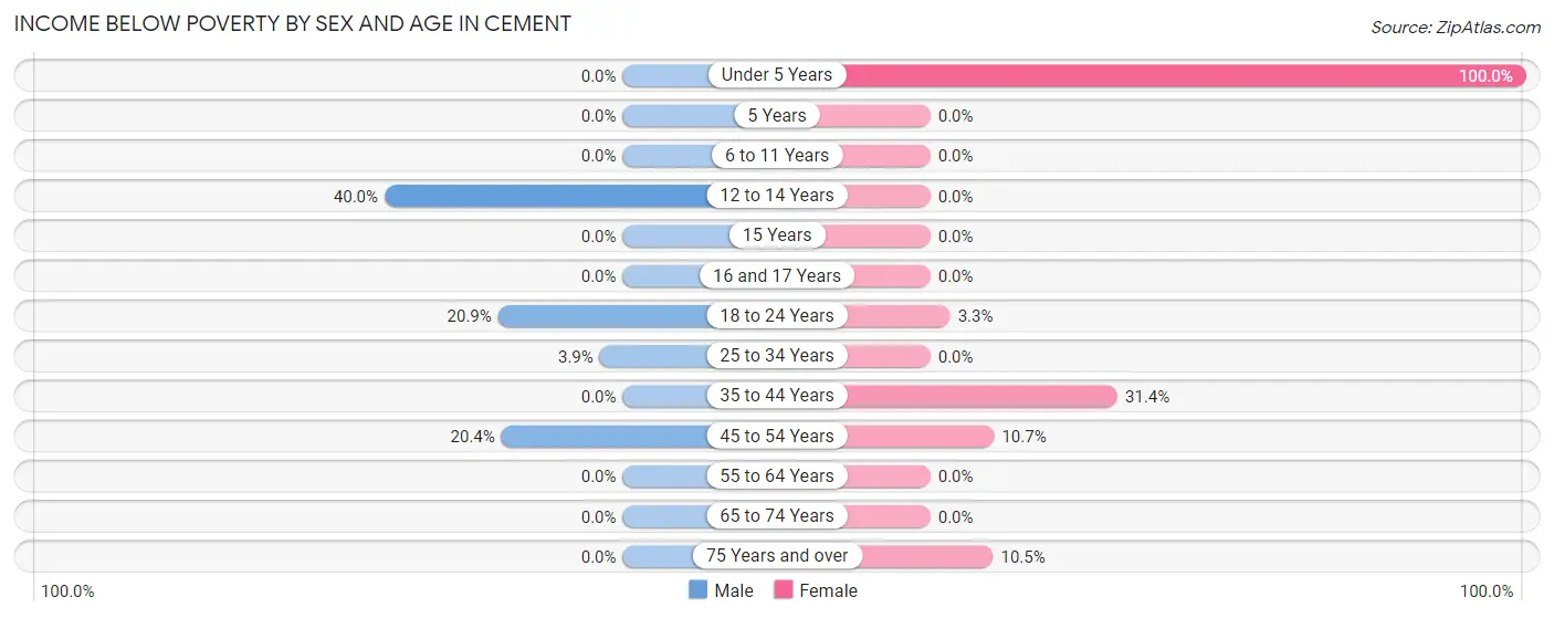 Income Below Poverty by Sex and Age in Cement