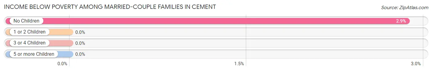 Income Below Poverty Among Married-Couple Families in Cement