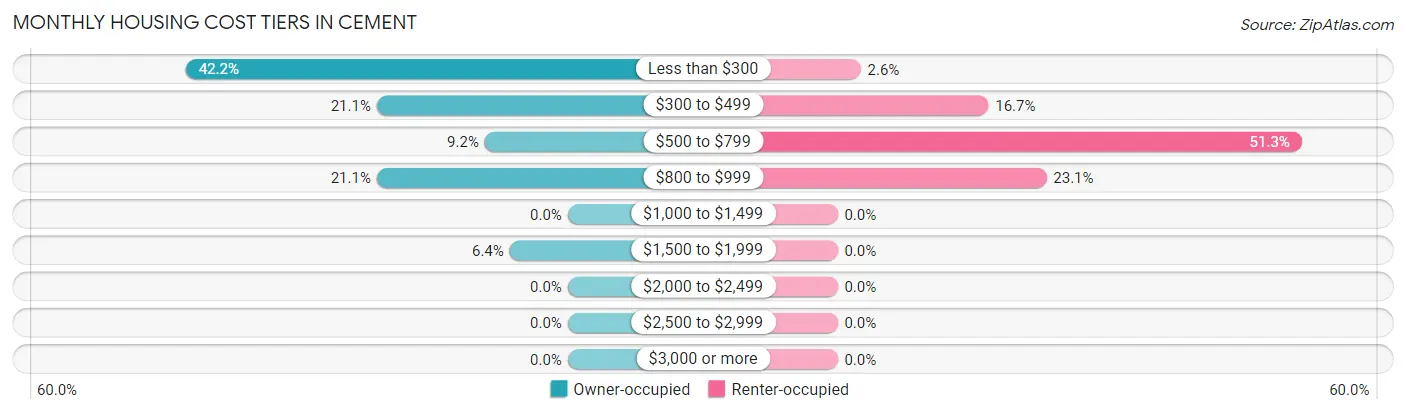Monthly Housing Cost Tiers in Cement