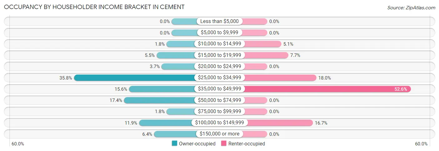 Occupancy by Householder Income Bracket in Cement