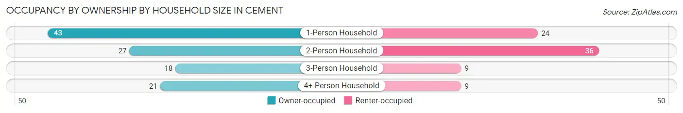 Occupancy by Ownership by Household Size in Cement