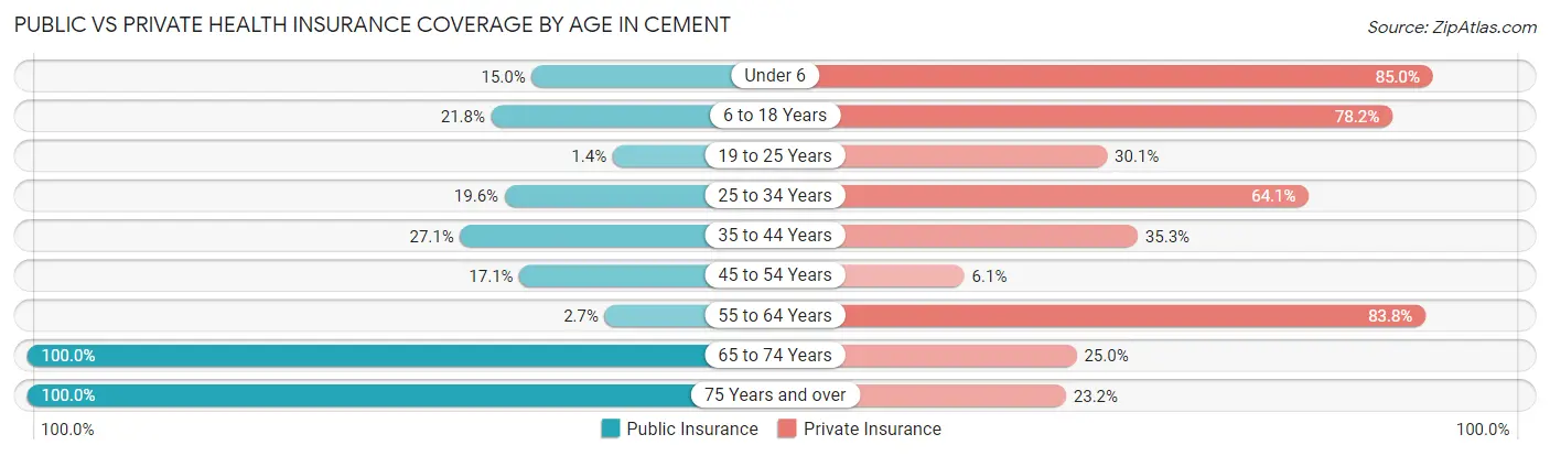 Public vs Private Health Insurance Coverage by Age in Cement