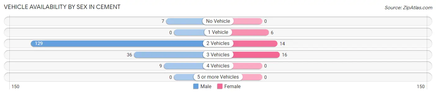 Vehicle Availability by Sex in Cement