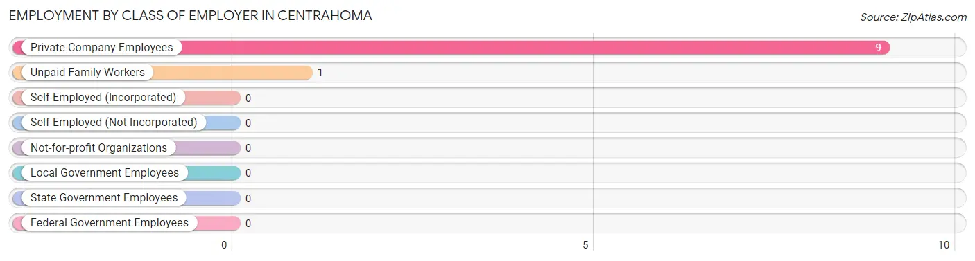 Employment by Class of Employer in Centrahoma