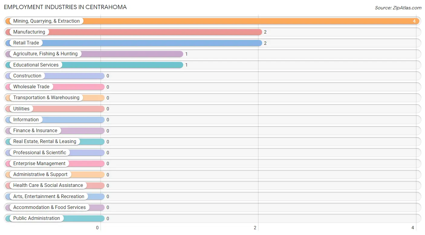 Employment Industries in Centrahoma