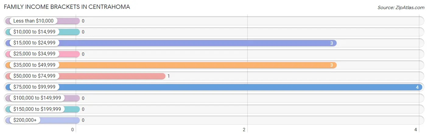 Family Income Brackets in Centrahoma