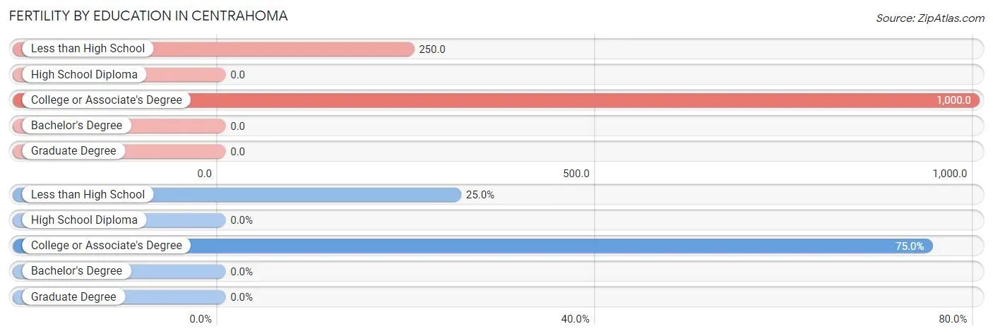 Female Fertility by Education Attainment in Centrahoma