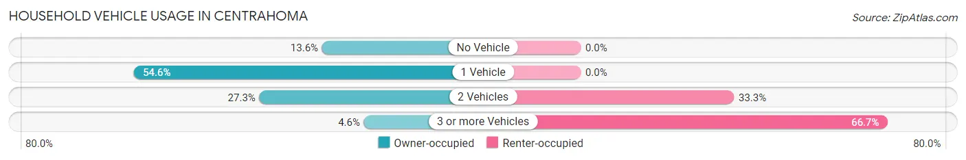 Household Vehicle Usage in Centrahoma