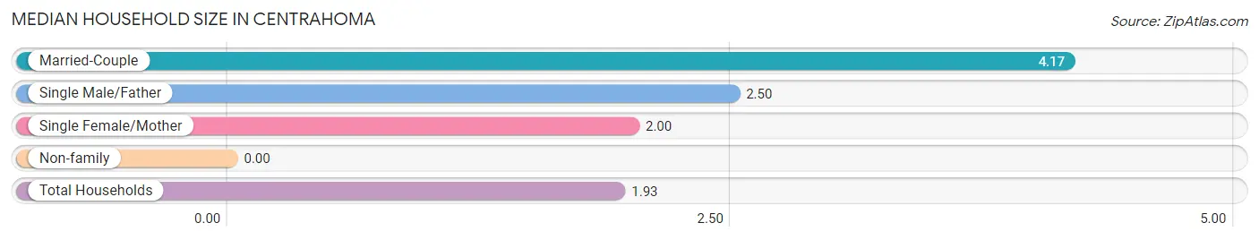 Median Household Size in Centrahoma