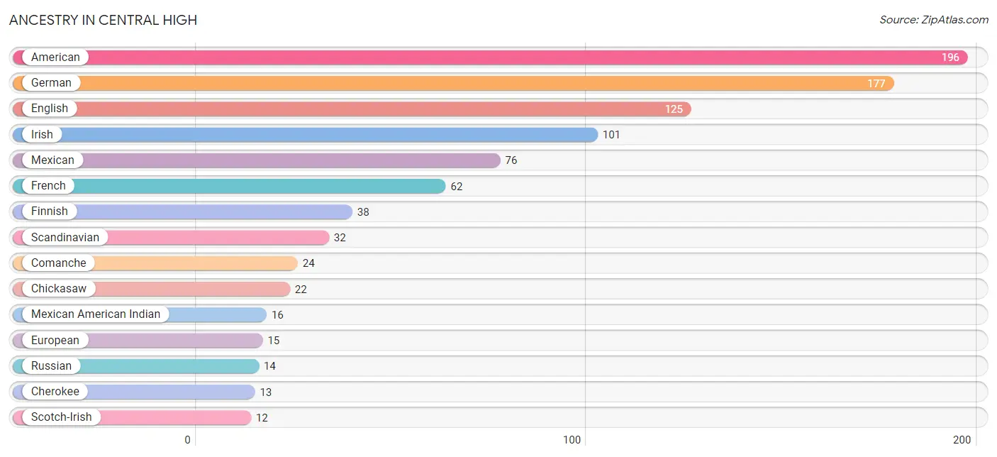 Ancestry in Central High