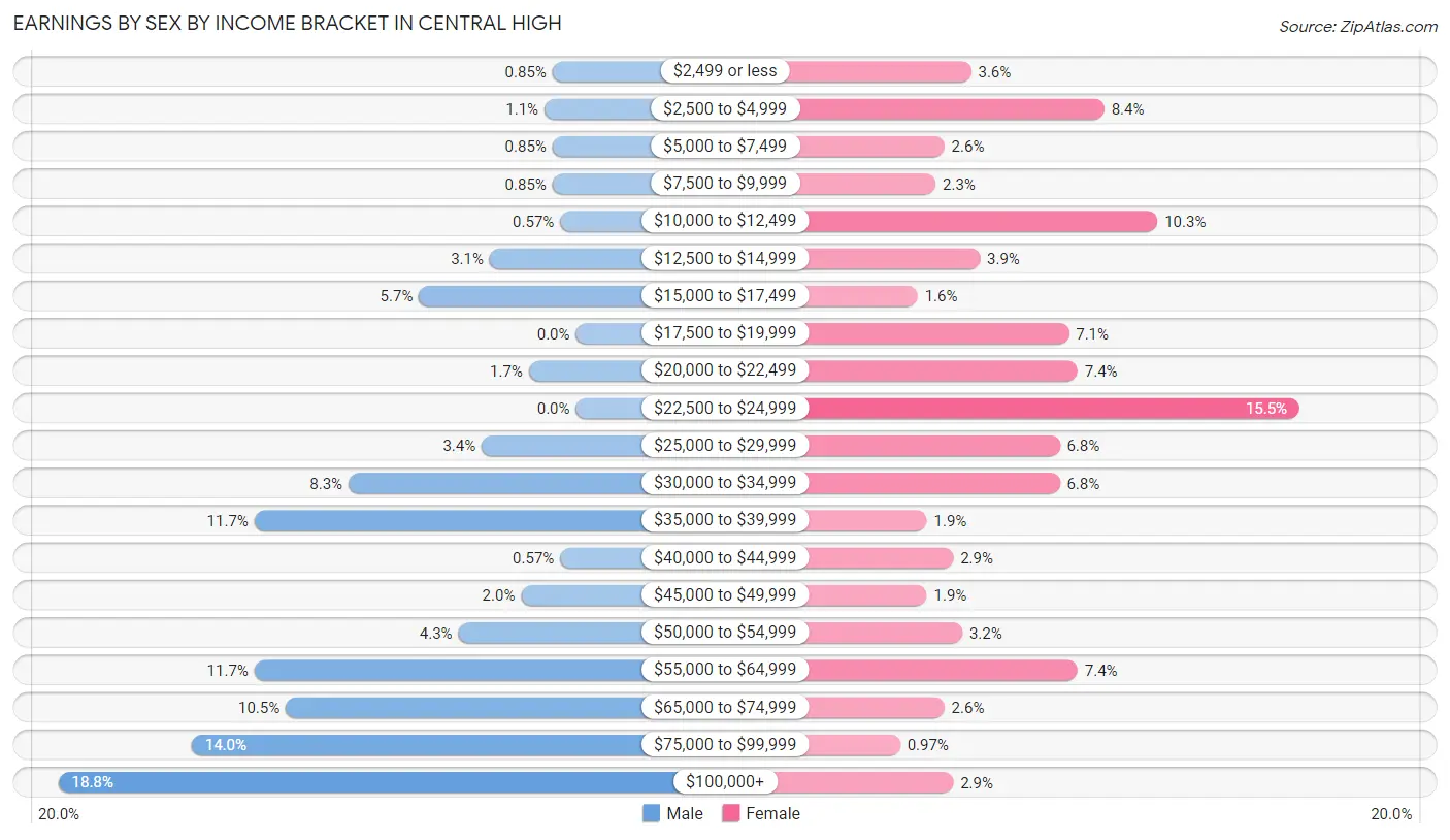 Earnings by Sex by Income Bracket in Central High