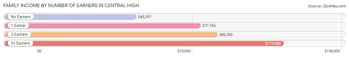 Family Income by Number of Earners in Central High