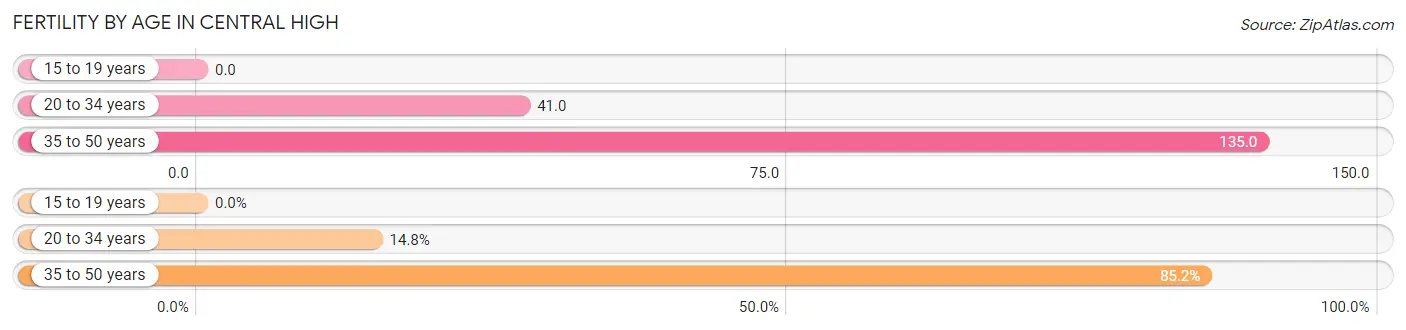 Female Fertility by Age in Central High