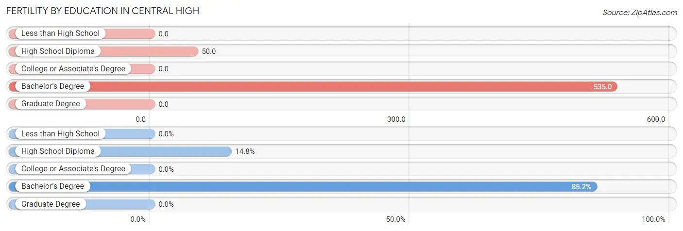 Female Fertility by Education Attainment in Central High