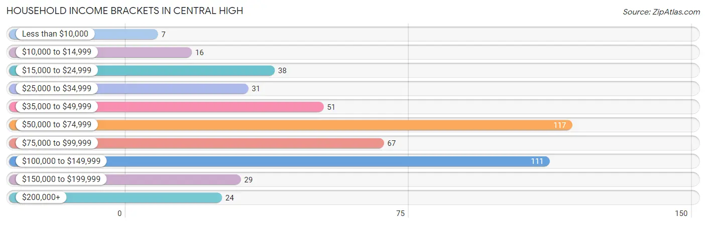 Household Income Brackets in Central High