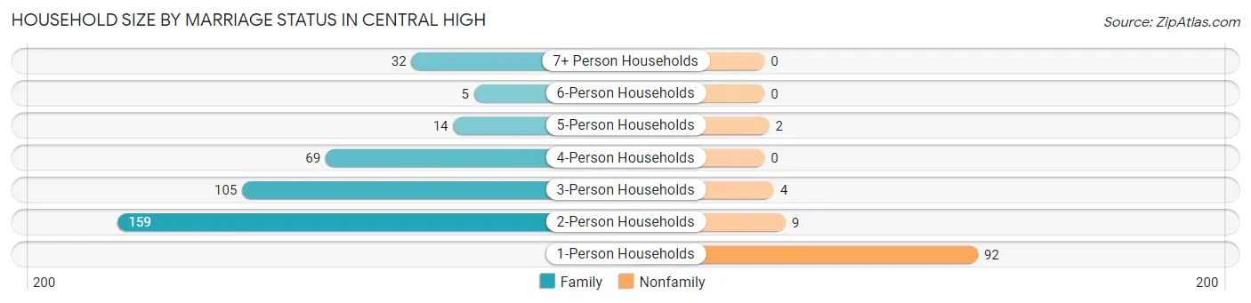 Household Size by Marriage Status in Central High