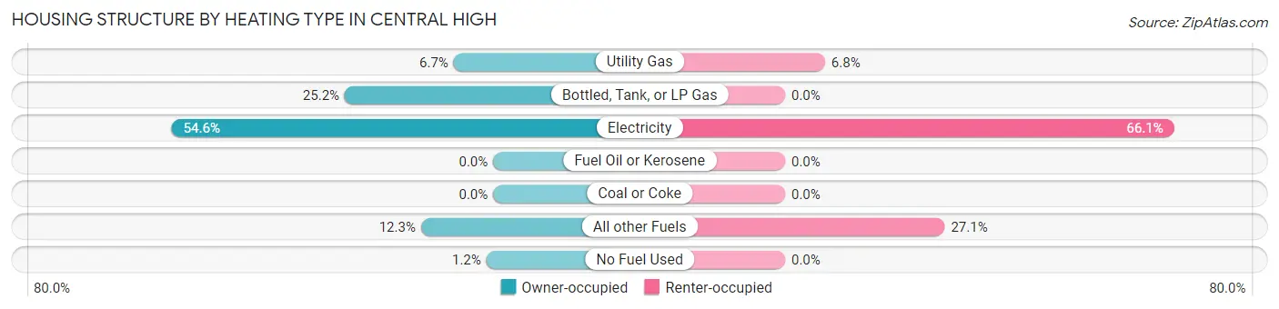 Housing Structure by Heating Type in Central High