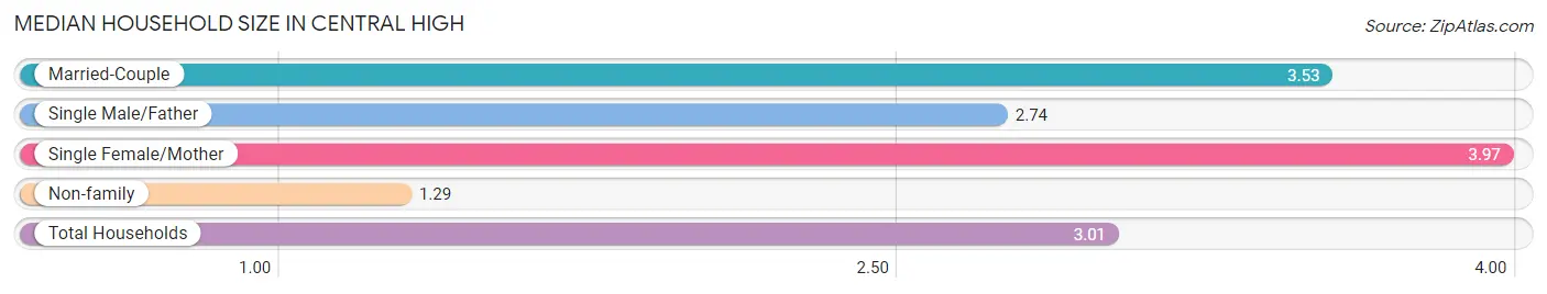 Median Household Size in Central High