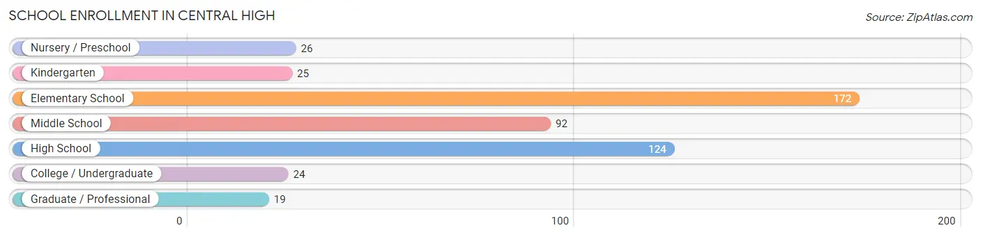 School Enrollment in Central High