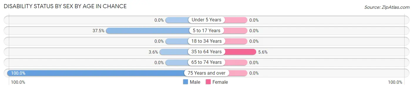 Disability Status by Sex by Age in Chance