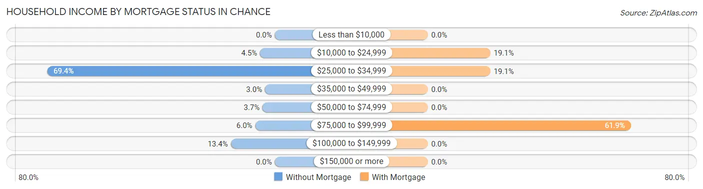 Household Income by Mortgage Status in Chance
