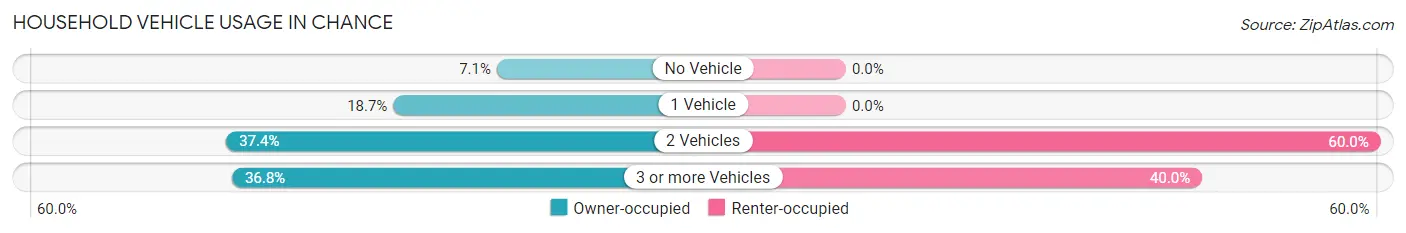 Household Vehicle Usage in Chance